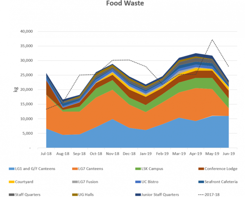 The food waste generation per capita dropped by 3.2% compared to 2017-18.