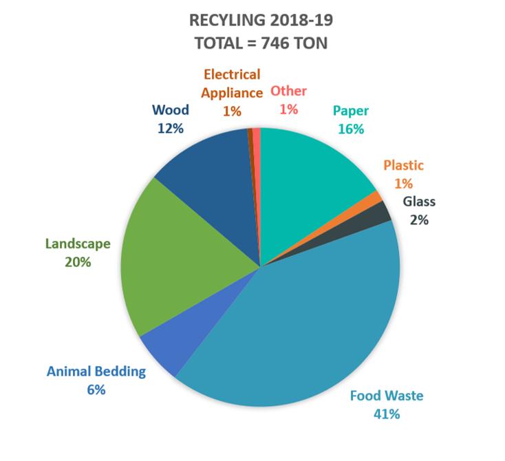 Did you know that we are recycling more than 10 types of materials ranging from common paper, plastic containers, metal to food waste, polyfoam, animal bedding and landscape?