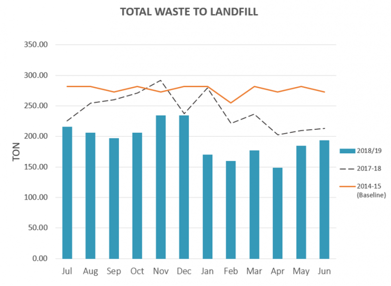 Last year our waste to landfill dropped by almost 20%