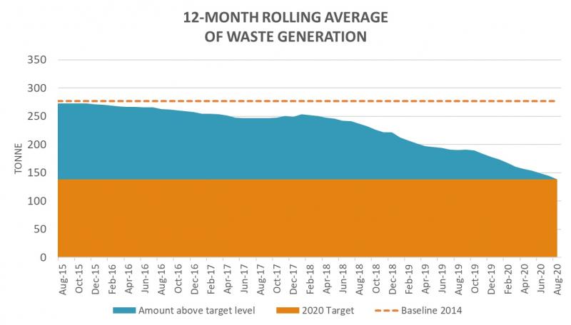 This year we hit a 12 month rolling average of 50.2% reduction, hitting our aggressive target.