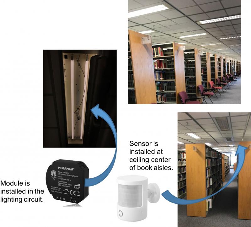 Smart lighting technology, which uses the Zigbee communication protocol, was applied to cut the lighting for powering book aisles in the library.