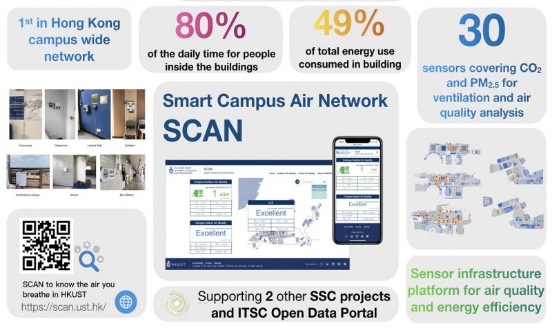 Real-time air quality monitoring platform- SCAN.
